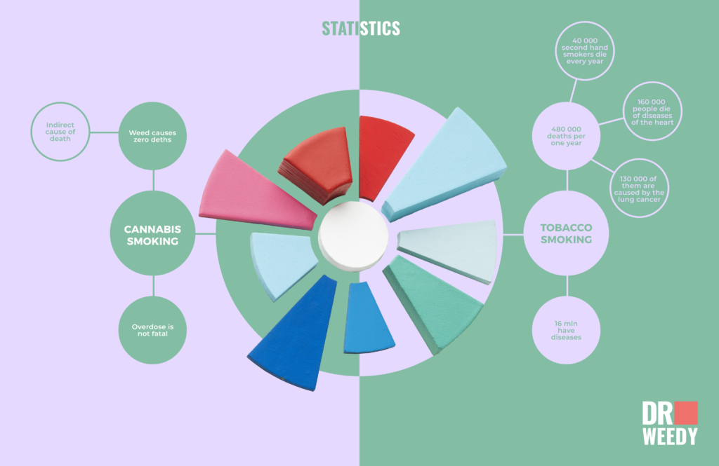 marijuana vs tobacco statistics