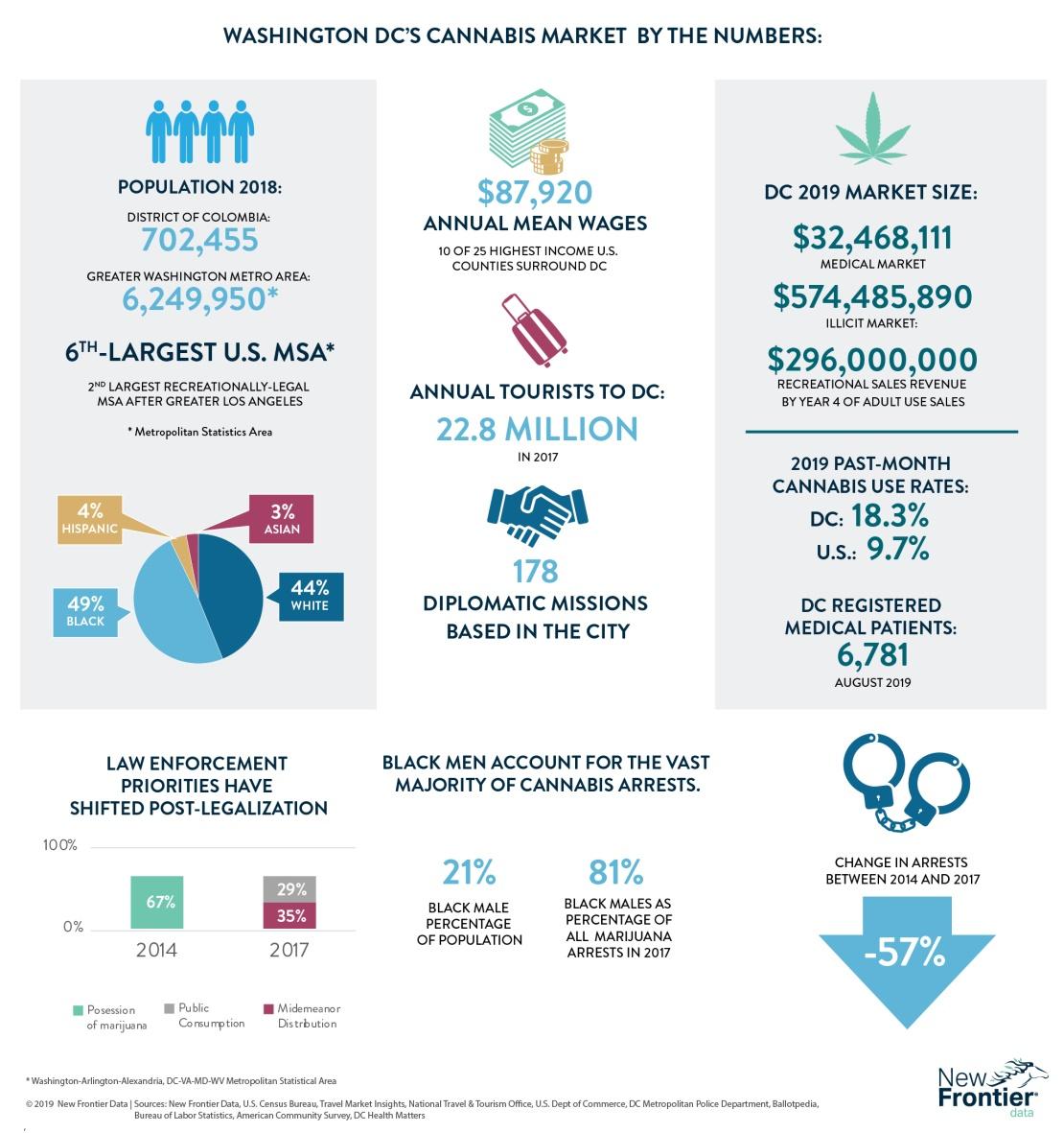 US Ligalization Statistics